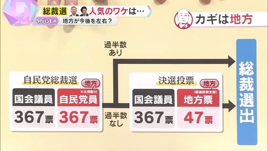 『地方票』が重要な総選挙の仕組み