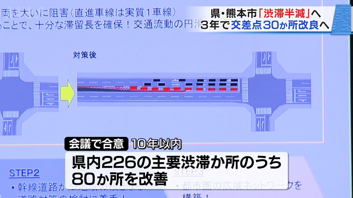 渋滞半減へ 熊本県･熊本市 3年で30か所の交差点改良へ