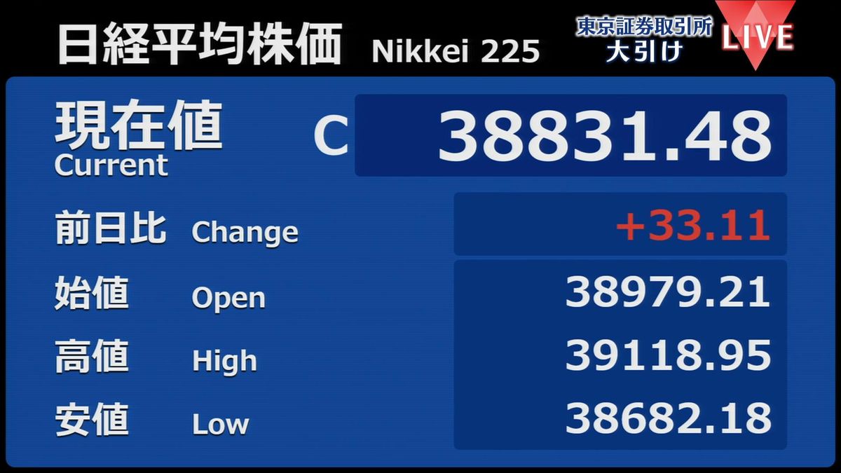 日経平均33円高　終値3万8831円