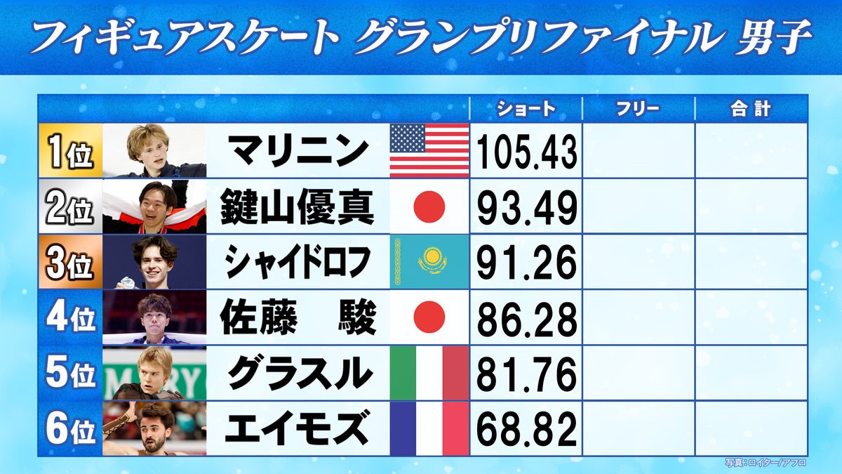 【フィギュア男子】GPファイナル　ショートを終えて前回銅メダルの鍵山優真が2位　佐藤駿は4位