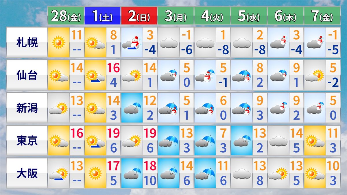 【天気】北日本と関東は午後も広く晴れ　北陸3県と東海、西日本は所々で雨