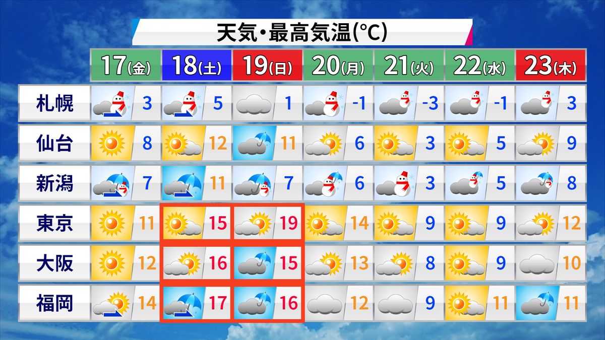 【天気】太平洋側は晴れる所多く乾燥続く　青森や秋田、新潟は午後も雪の所が