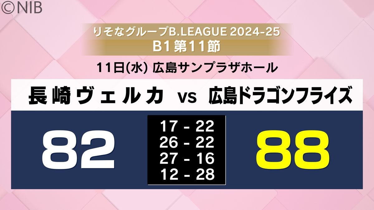 長崎ヴェルカ  “B1年間チャンピオン” 広島との対戦は逆転負けで3連敗　西地区7位に後退《長崎》