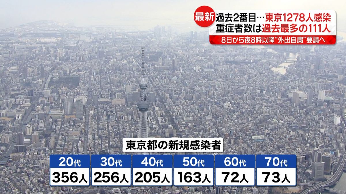 東京１２７８人感染　重症者１１１人で最多