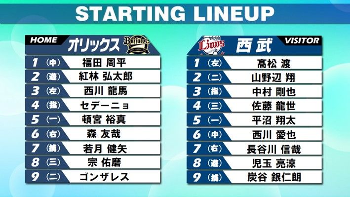 【スタメン】西武は2戦連続で大幅入れかえ　外崎・源田・アギラーがベンチ　オリックスは紅林が2番