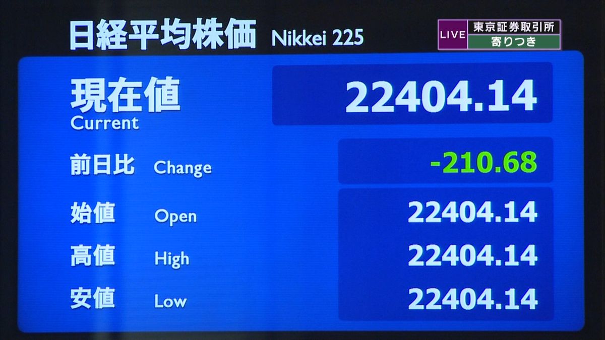 日経平均株価　前日比２１０円安で寄りつき