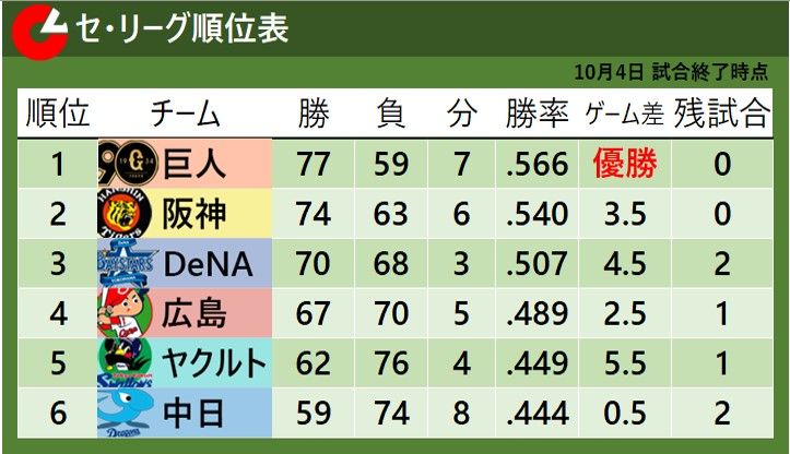 【セ・リーグ順位表】中日は痛恨の敗戦で5位浮上逃す　5日にも3年連続最下位が決まる可能性