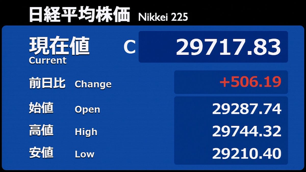 日経平均４日続伸　半導体関連に買い優勢