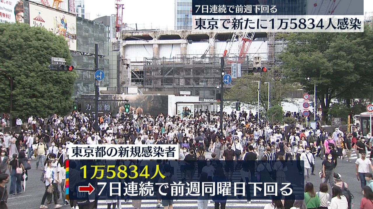 新型コロナ　東京で新たに1万5834人感染