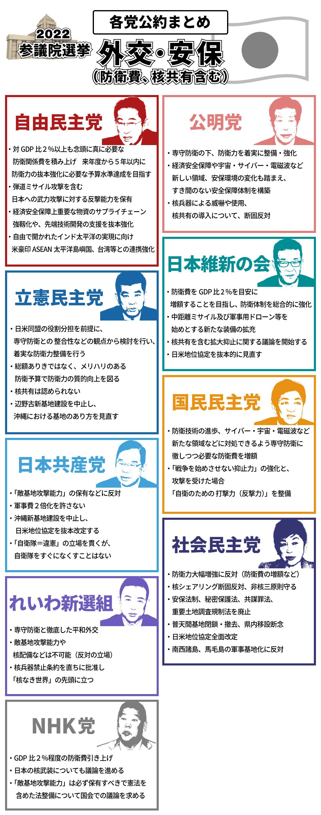 図解】参院選公示 主な政策別公約まとめ 各党の「経済政策」「外交・安保政策」「子育て・教育政策」は？（2022年6月22日掲載）｜日テレNEWS NNN