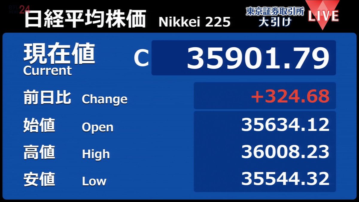 日経平均324円高、終値3万5901円　5営業日連続でバブル後の最高値を更新