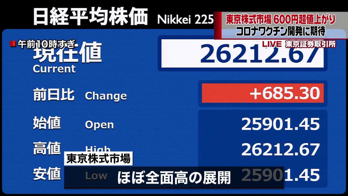 東京市場６００円超値上がり　午前終値