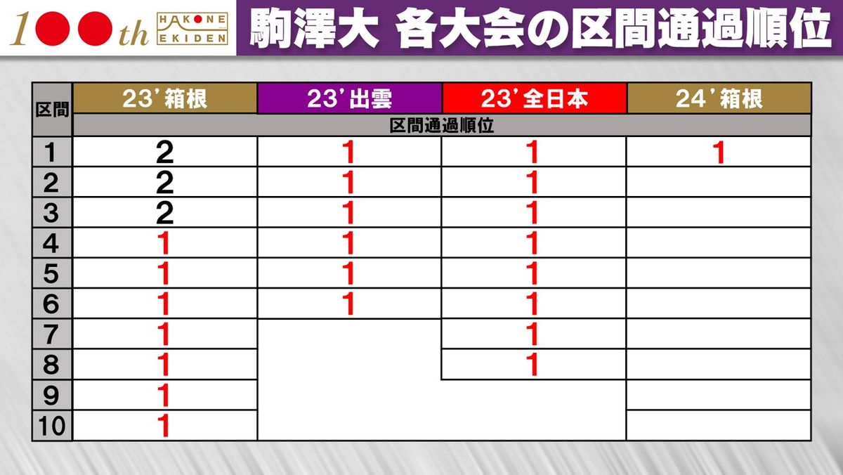 【箱根駅伝】駒澤大学が驚異の“22区間連続トップ”のタスキ渡し　篠原倖太朗が区間賞獲得