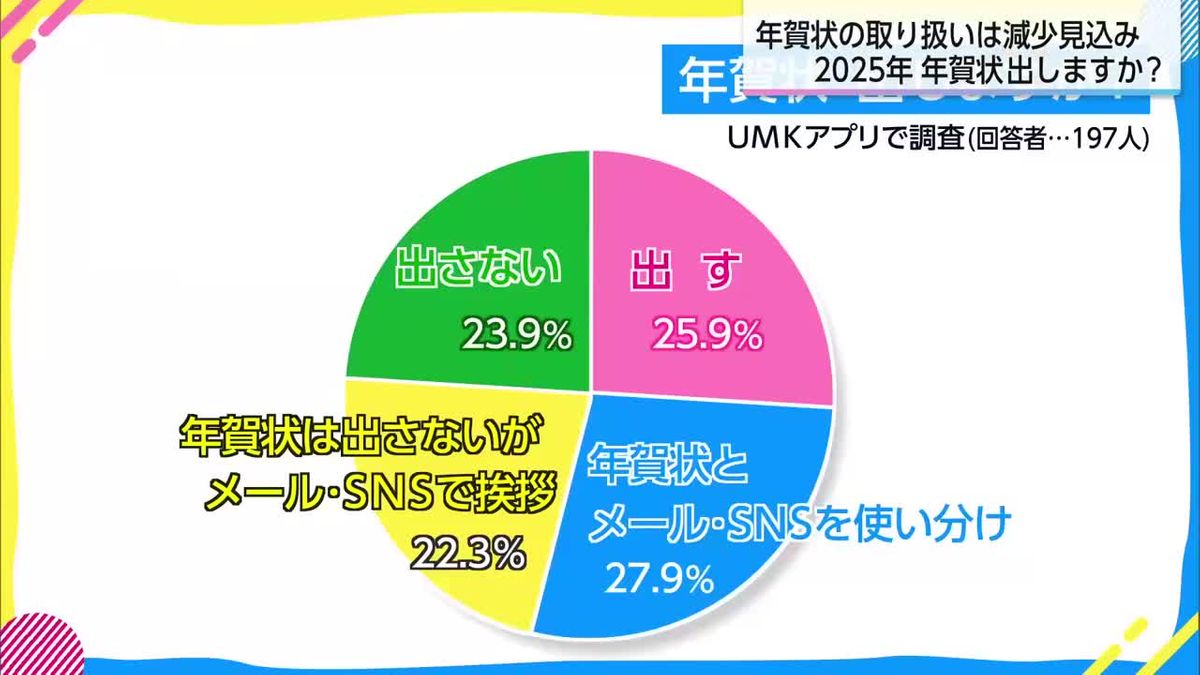 年賀状の引き受け始まる　取り扱い大きく減少　その背景は？