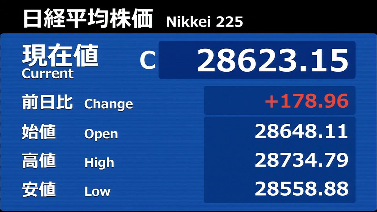 日経平均178円高　終値2万8623円