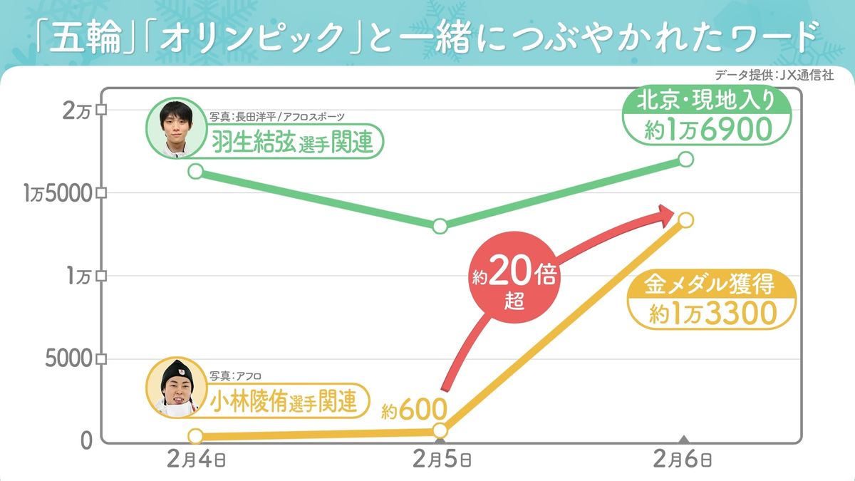 「五輪」「オリンピック」を含むツイートのうち選手に関するつぶやき