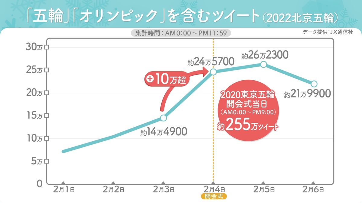 「五輪」「オリンピック」を含むツイート