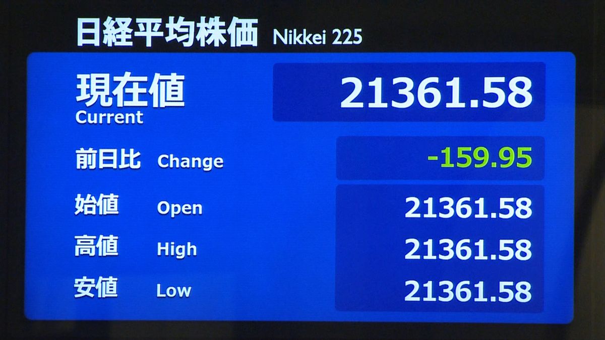 日経平均　前営業日比１５９円安で寄りつき