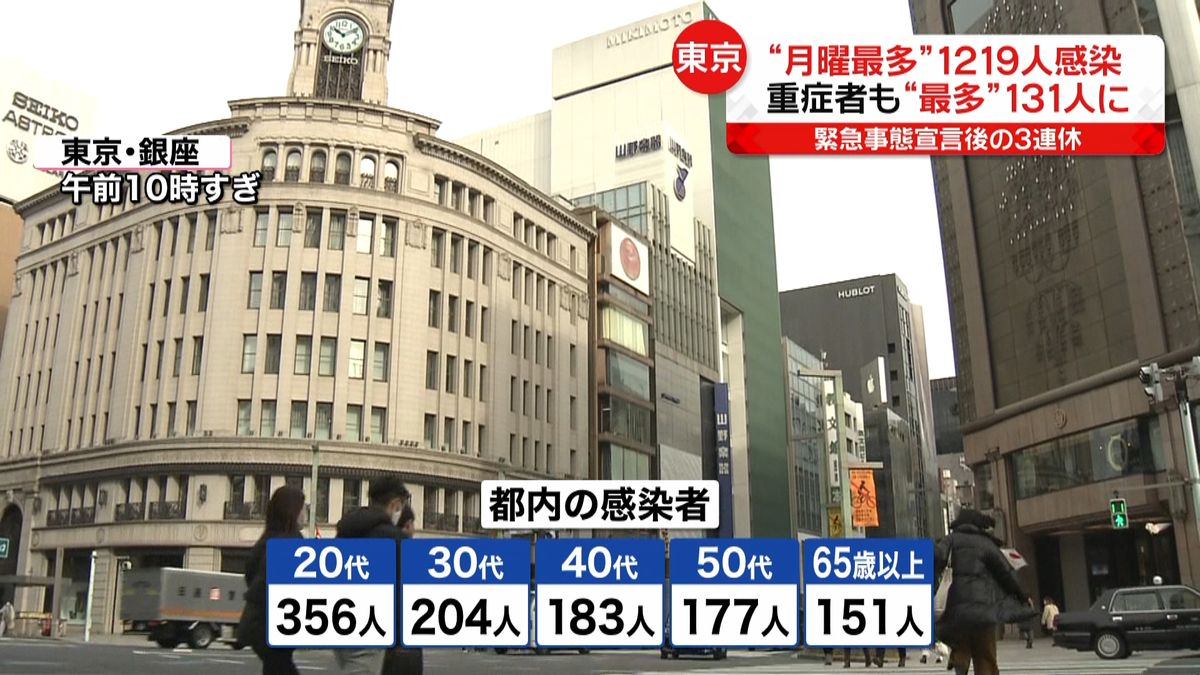 東京“月曜最多”連休最終日１２１９人感染