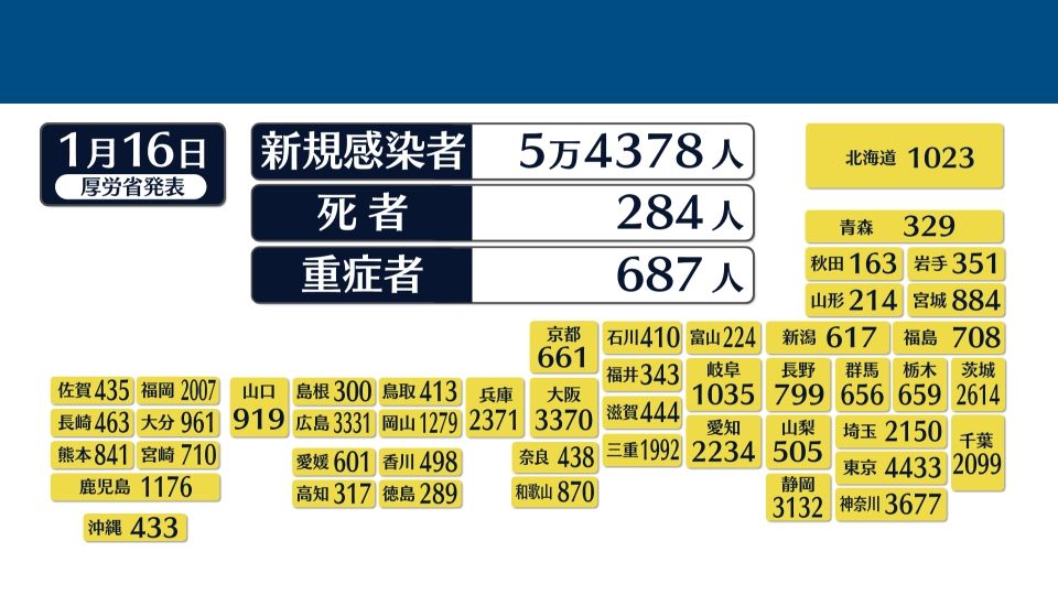 東京で新たに4433人の感染確認　全国は5万4378人　新型コロナ