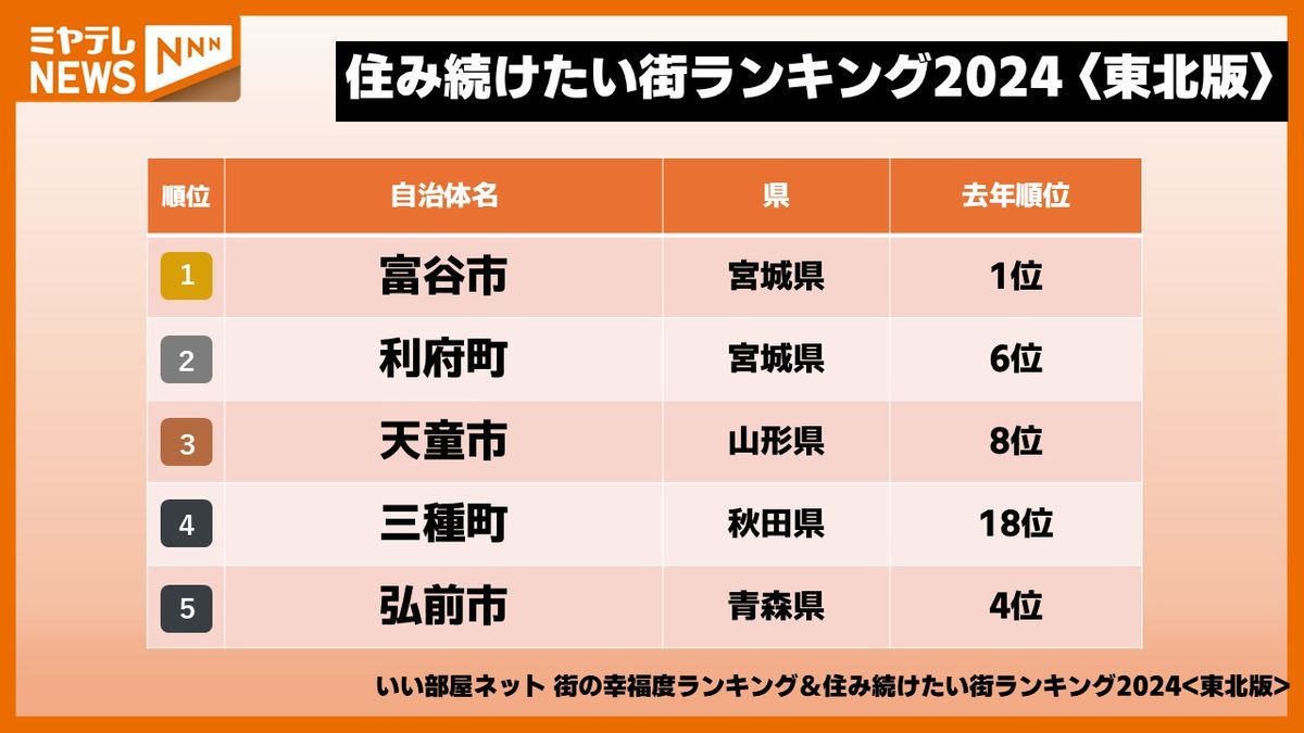 【ランキング】東北版・住み続けたい街　1位2位は宮城の自治体！その理由は？