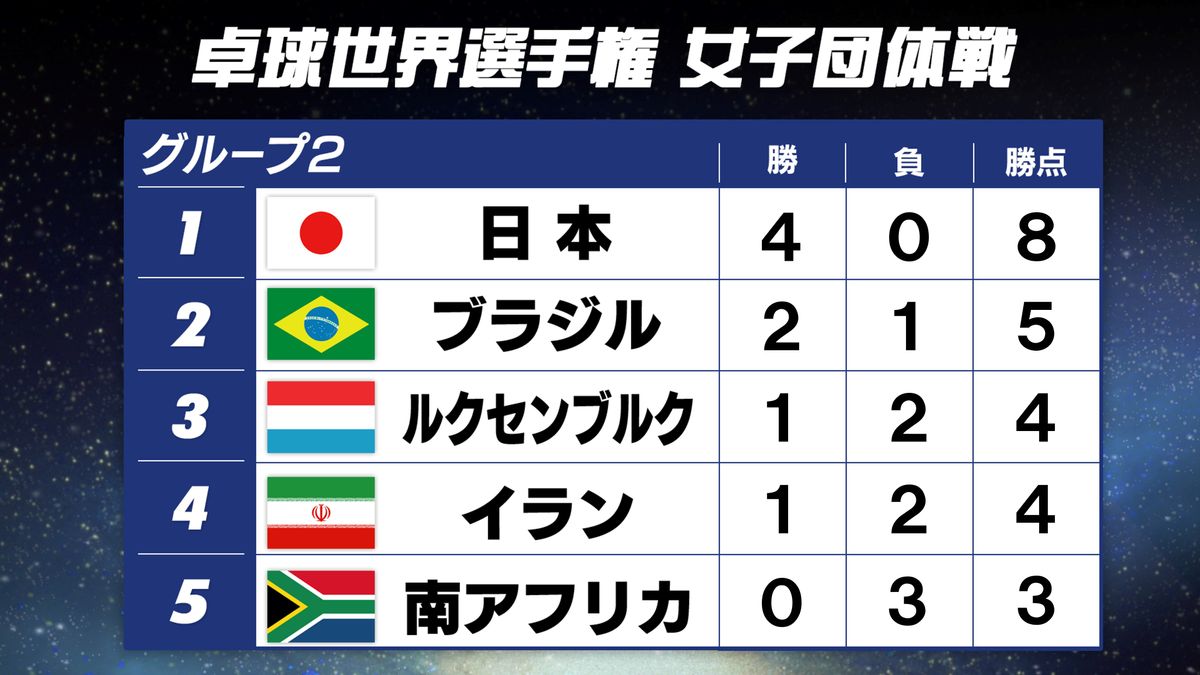 【卓球】日本女子が男子に続き決勝トーナメント進出　ブラジルとの全勝対決は日本に軍配