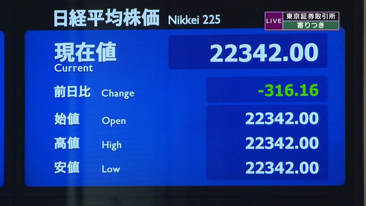 日経平均株価　前日比３１６円安で寄りつき