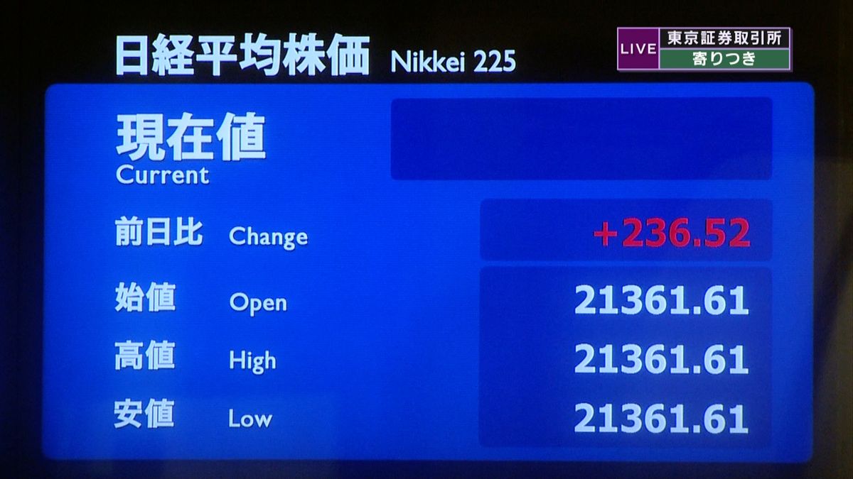 日経平均　前営業日比２３６円高で寄りつき