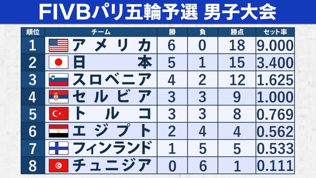 【バレー順位表】日本が五輪出場権獲得　一時は窮地に立つも4戦連続ストレート勝利でアメリカ戦の前に2位が決定