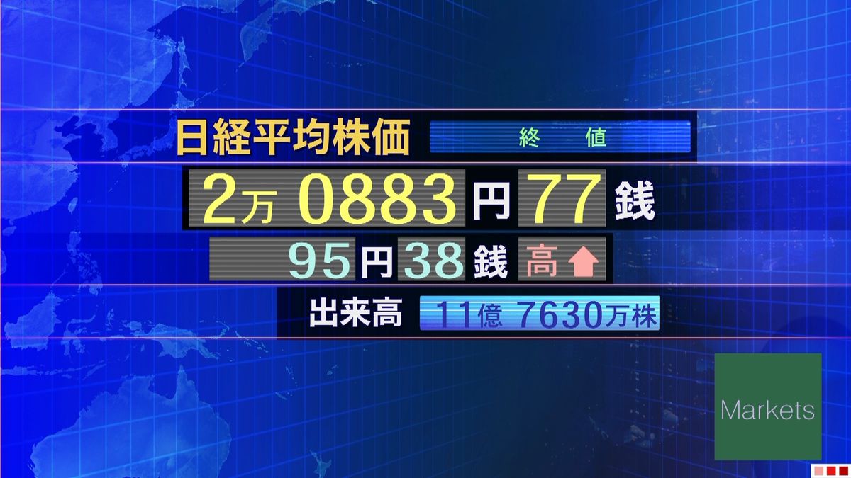 日経平均９５円高　終値２万０８８３円