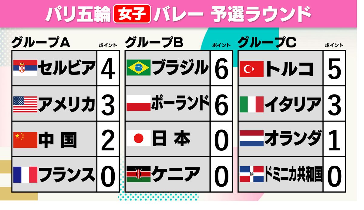女子バレー　予選リーグ順位表　※中国、フランス、イタリア、オランダは1試合未消化