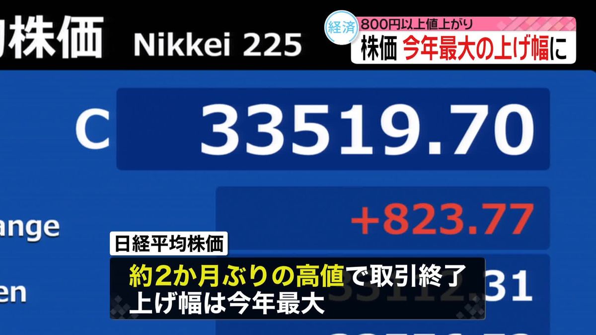 日経平均 800円以上値上がり　今年最大の上げ幅