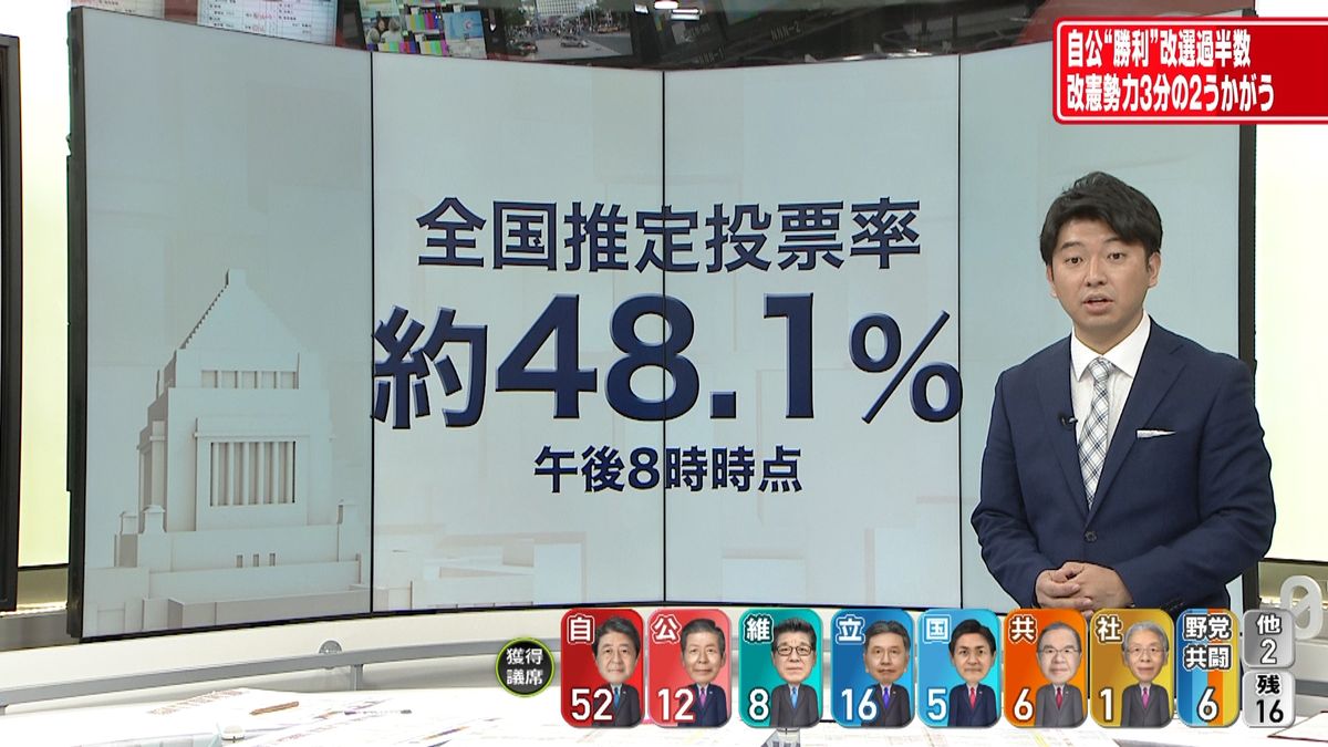 【参院選】推定投票率４８．１％　午後８時