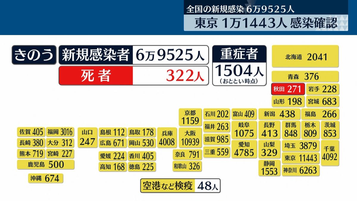 全国の新規感染者6万9525人　死者は最多322人