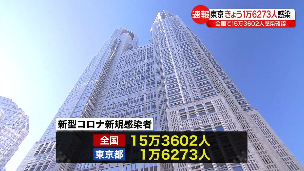 東京で1万6273人、全国で15万3602人の感染確認　いずれも先週金曜日より増加