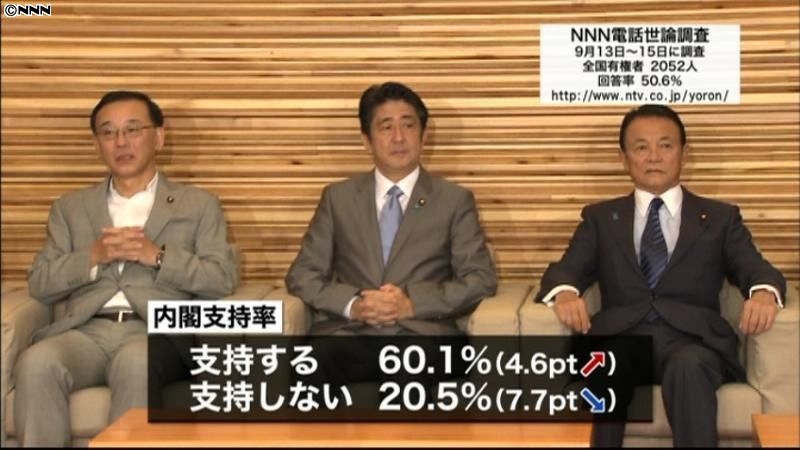 内閣支持率、４．６ポイント増の６０．１％