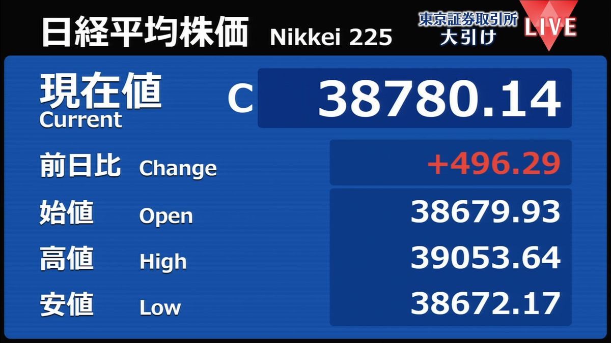 日経平均496円高　終値3万8780円