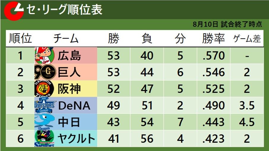 【セ・リーグ順位表】首位・広島が勝利で貯金13　2位・巨人とは2ゲーム差　4位・DeNAは今季最多得点で快勝