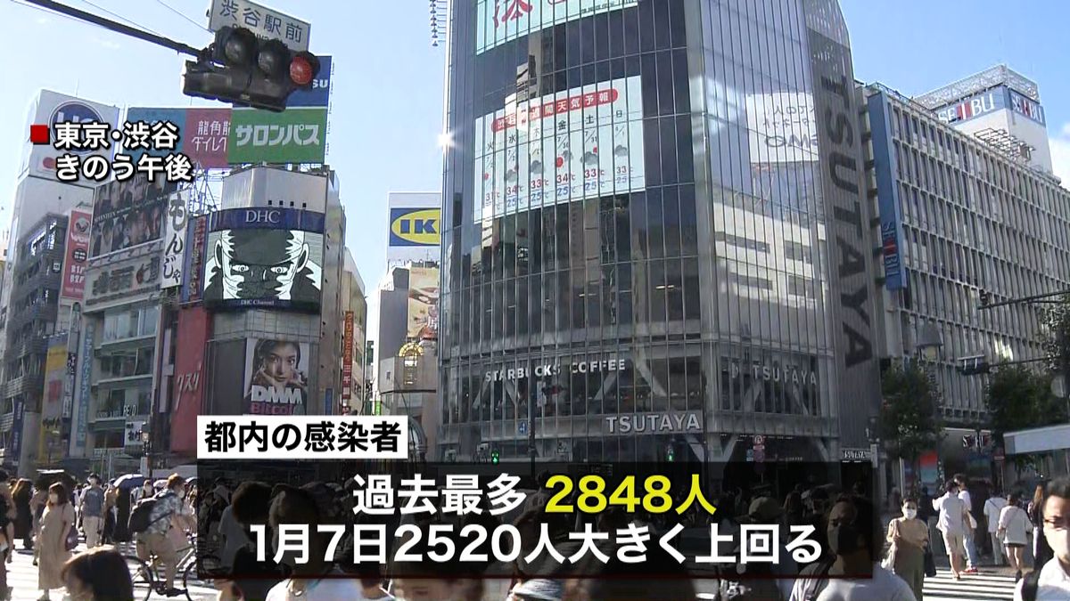 東京２８４８人感染　先週火曜日の倍以上に