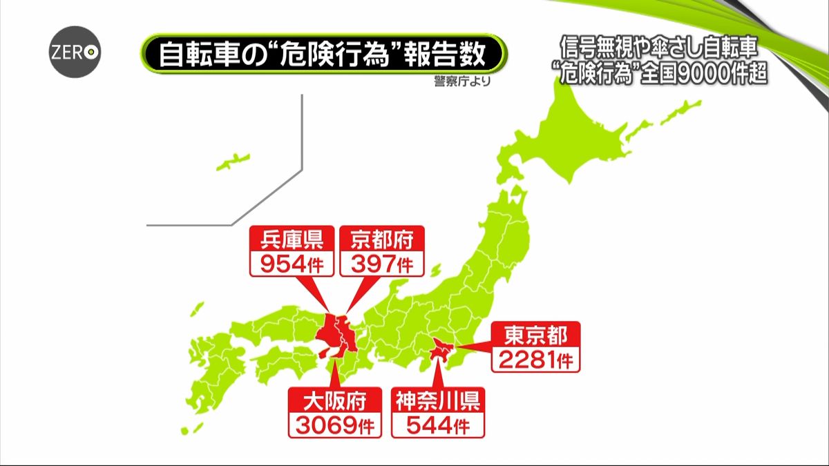 自転車の危険運転摘発　約半年で９１３３件