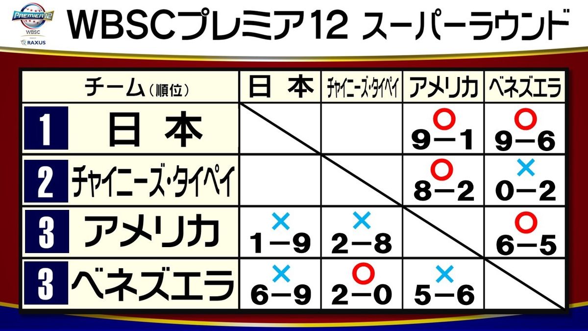 【プレミア12】日本の決勝進出が確定　アメリカが勝利し「1勝2敗」2チームが日本を上回れず　日本は23日チャイニーズ・タイペイ戦