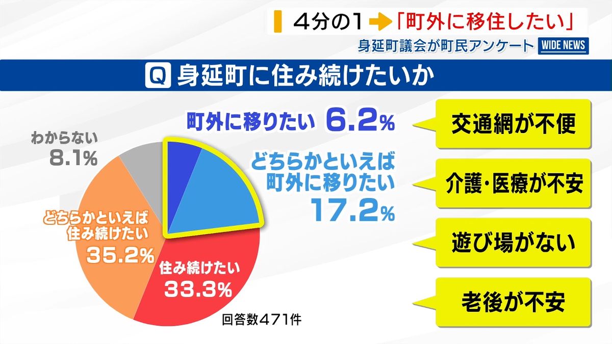 4分の1が「町外に移住したい」町民アンケートで“衝撃の結果” 山梨・身延町