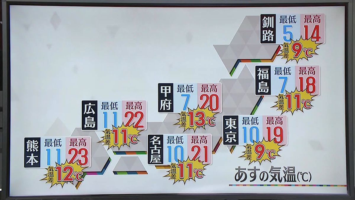 【天気】西・東日本、東北太平洋側で晴れ　東北日本海側と北海道は曇る所多く