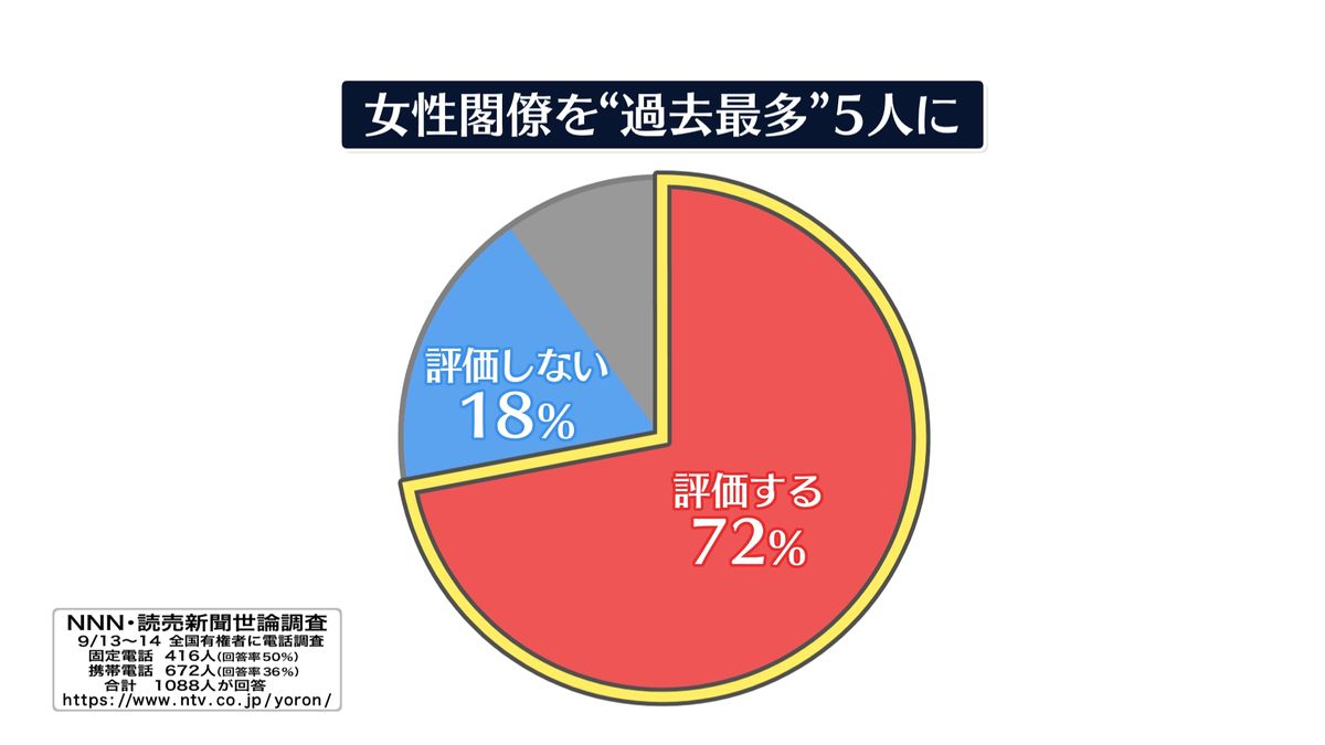 女性閣僚5人「評価する」72%も支持横ばい　【NNN・読売新聞世論調査】