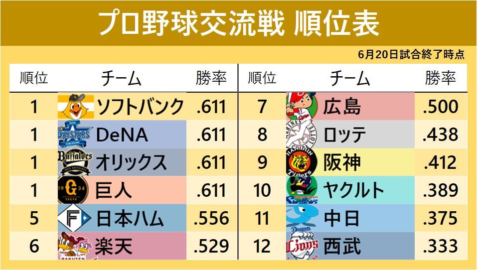 6月20日終了時の交流戦順位表