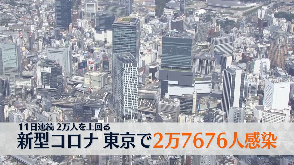 【新型コロナ】東京で新たに2万7676人の感染確認　うち4153人は都外の感染者