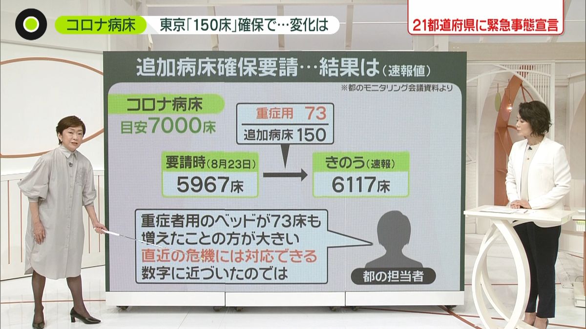 コロナ病床　東京「１５０床」確保で変化は