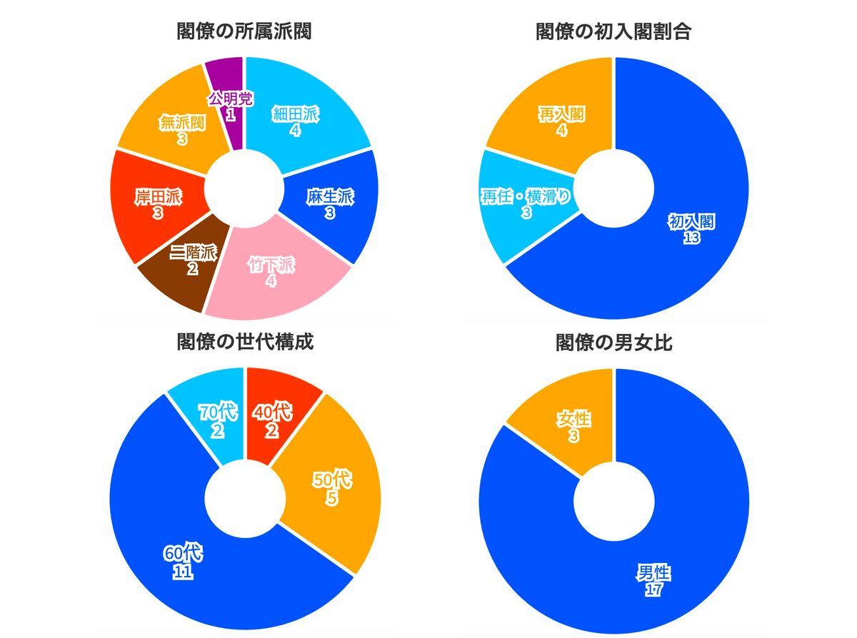 岸田内閣の閣僚をグラフで分析　男女比は？