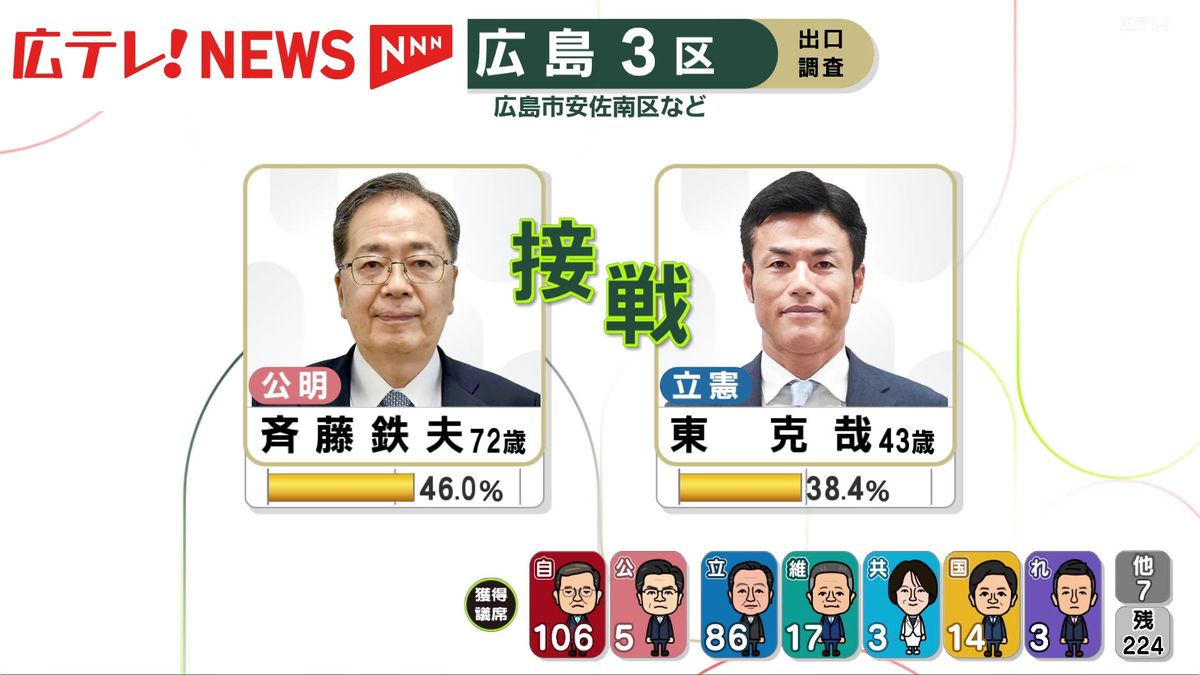 【中継】広島3区　国交相の斉藤鉄夫候補（公明・前）と東克哉候補（立憲・新）が接戦