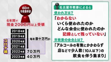 受け取った現金は何に使ったのか…？